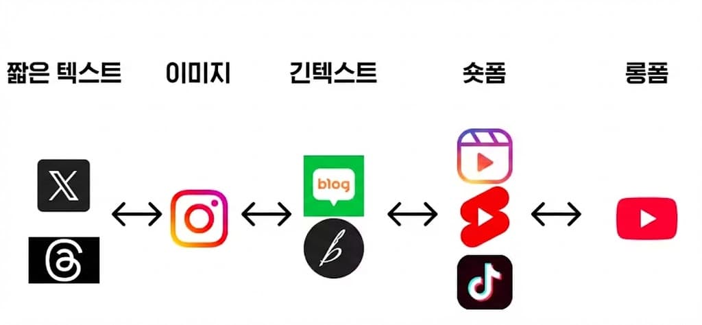 원 소스 멀티유즈(OSMU, One Source Multi-Use)를 형상화한 이미지