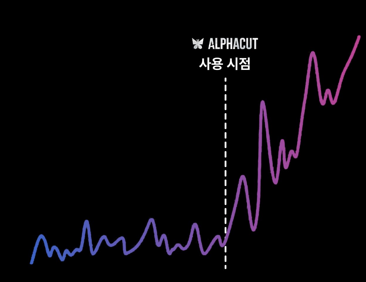 알파컷 쇼츠 조회수 2100% 증가 성과 그래프 - AI 하이라이트 추출 효과