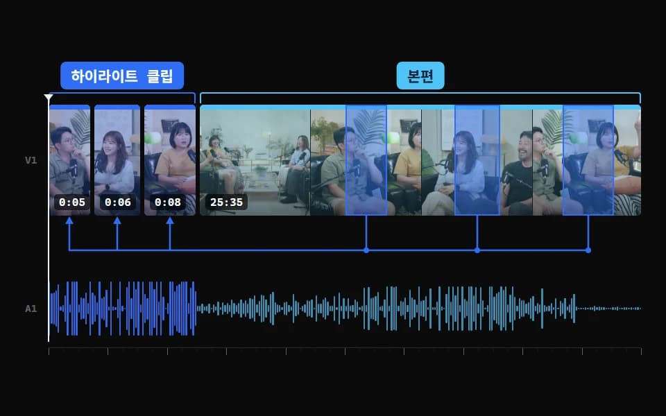 본편 필름스트립의 세 구간에서 뽑은 하이라이트 클립 3개가 맨 앞에 붙은 편집 타임라인. 클립 구간은 오디오 파형이 크게 표시된다.