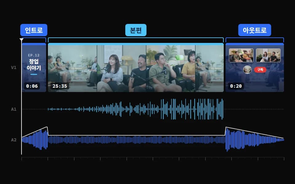 인트로 타이틀 카드, 본편 필름스트립, 구독 버튼이 있는 아웃트로 엔드스크린이 순서대로 놓인 편집 타임라인. BGM 파형이 인트로에서 페이드인, 아웃트로에서 페이드아웃된다.